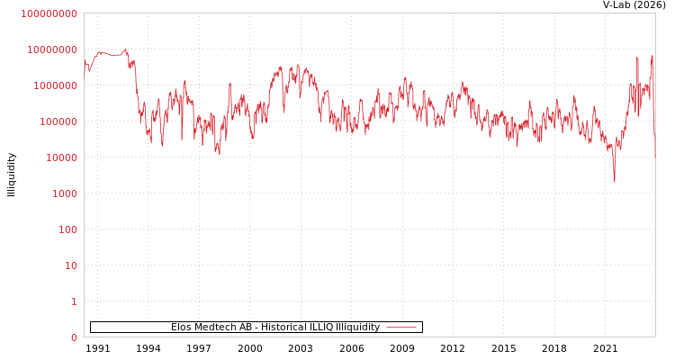graph of Elos Medtech AB ILLIQ-HIST