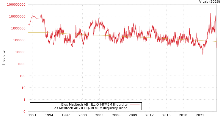 graph of Elos Medtech AB ILLIQ-MFMEM