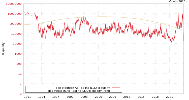 graph of Elos Medtech AB ILLIQ-SMEM