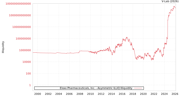 graph of Eloxx Pharmaceuticals, Inc. ILLIQ-AMEM