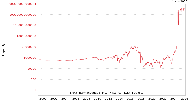 graph of Eloxx Pharmaceuticals, Inc. ILLIQ-HIST