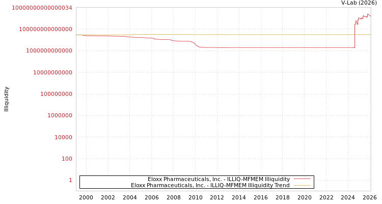 graph of Eloxx Pharmaceuticals, Inc. ILLIQ-MFMEM