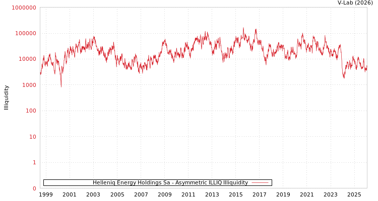 graph of Helleniq Energy Holdings Sa ILLIQ-AMEM