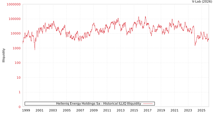 graph of Helleniq Energy Holdings Sa ILLIQ-HIST