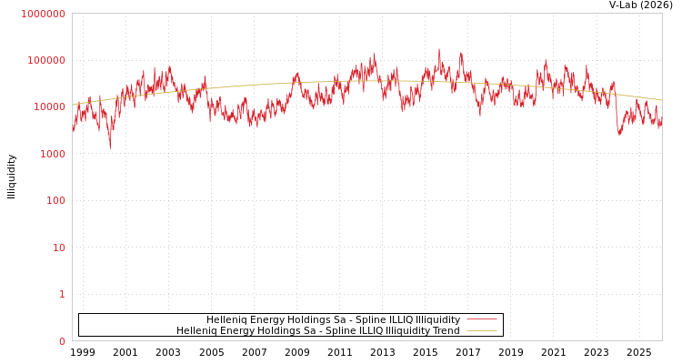 graph of Helleniq Energy Holdings Sa ILLIQ-SMEM