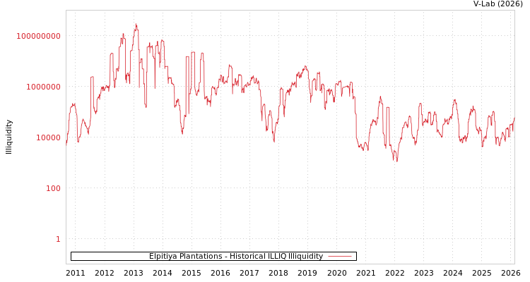 graph of Elpitiya Plantations ILLIQ-HIST