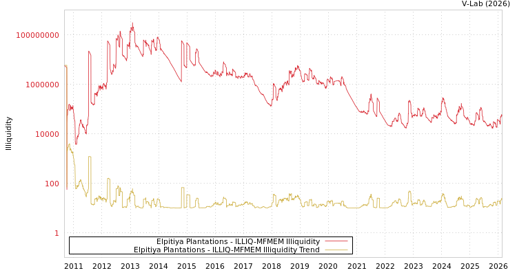 graph of Elpitiya Plantations ILLIQ-MFMEM
