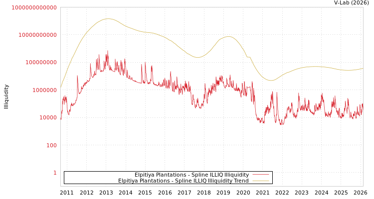 graph of Elpitiya Plantations ILLIQ-SMEM