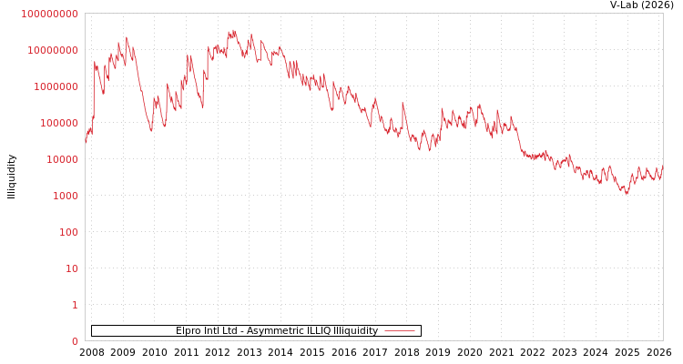 graph of Elpro Intl Ltd ILLIQ-AMEM