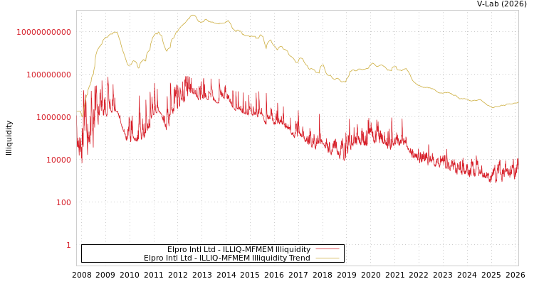graph of Elpro Intl Ltd ILLIQ-MFMEM