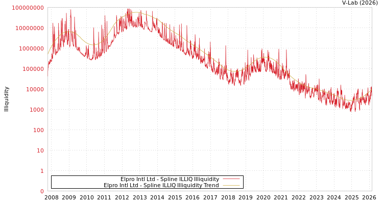 graph of Elpro Intl Ltd ILLIQ-SMEM