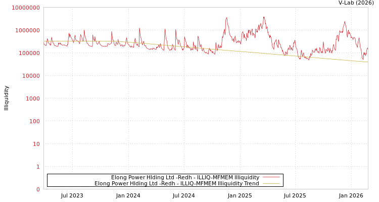 graph of Elong Power Hlding Ltd -Redh ILLIQ-MFMEM