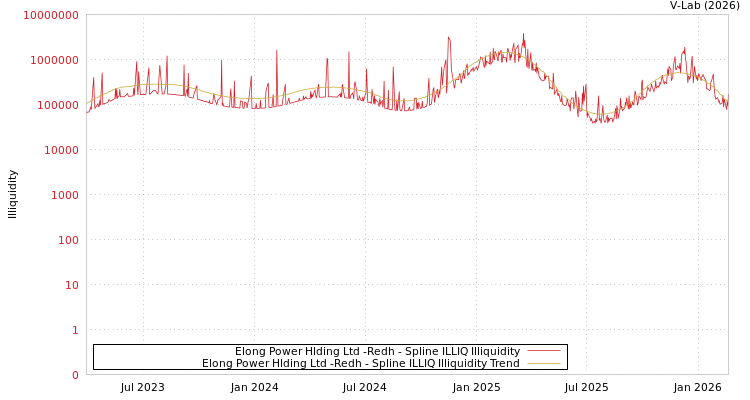 graph of Elong Power Hlding Ltd -Redh ILLIQ-SMEM