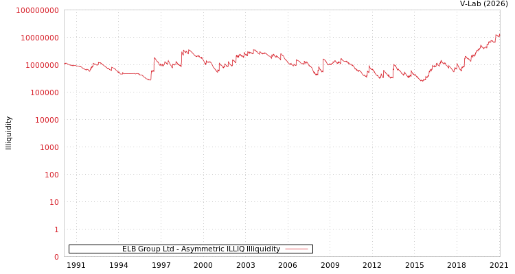 graph of ELB Group Ltd ILLIQ-AMEM