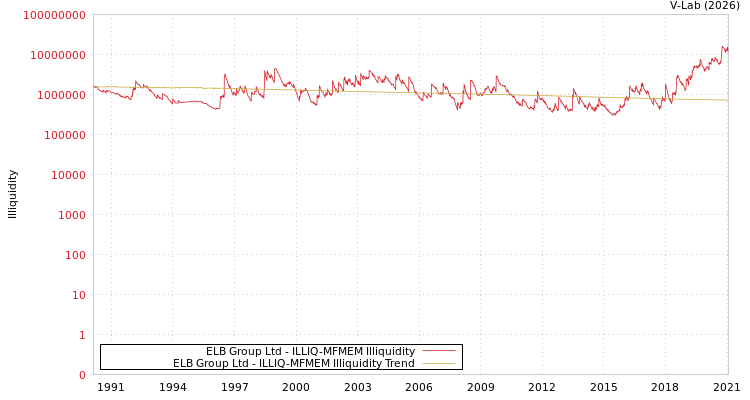 graph of ELB Group Ltd ILLIQ-MFMEM
