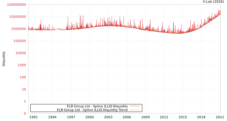 graph of ELB Group Ltd ILLIQ-SMEM