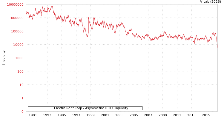 graph of Electro Rent Corp ILLIQ-AMEM