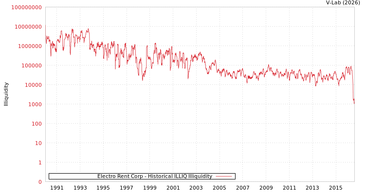 graph of Electro Rent Corp ILLIQ-HIST