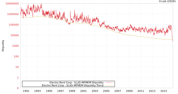 graph of Electro Rent Corp ILLIQ-MFMEM
