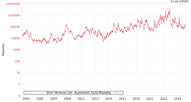 graph of Elron Ventures Ltd ILLIQ-AMEM