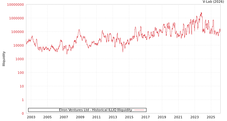 graph of Elron Ventures Ltd ILLIQ-HIST