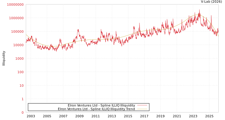 graph of Elron Ventures Ltd ILLIQ-SMEM