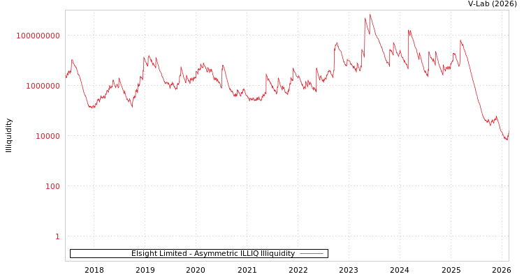 graph of Elsight Limited ILLIQ-AMEM