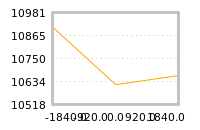 Impact of return on liquidity tomorrow