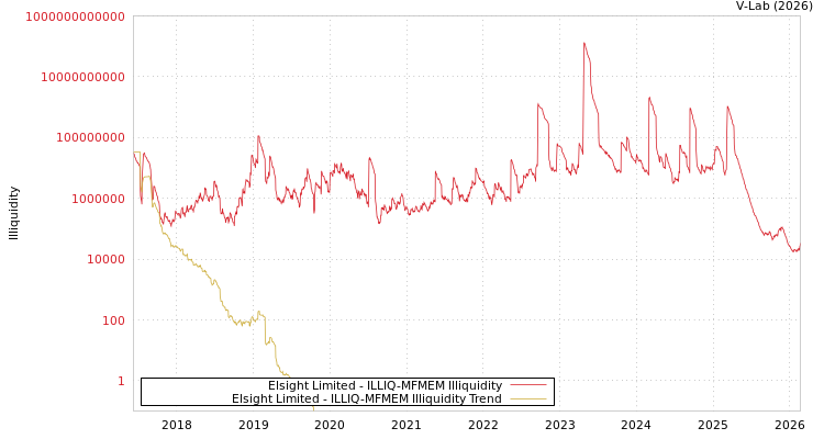 graph of Elsight Limited ILLIQ-MFMEM