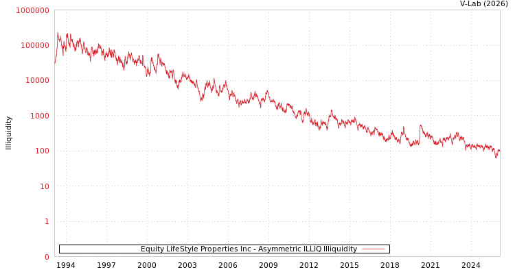 graph of Equity LifeStyle Properties Inc ILLIQ-AMEM