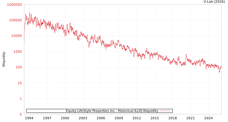 graph of Equity LifeStyle Properties Inc ILLIQ-HIST