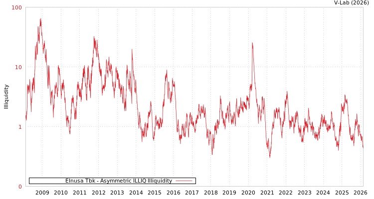 graph of Elnusa Tbk ILLIQ-AMEM