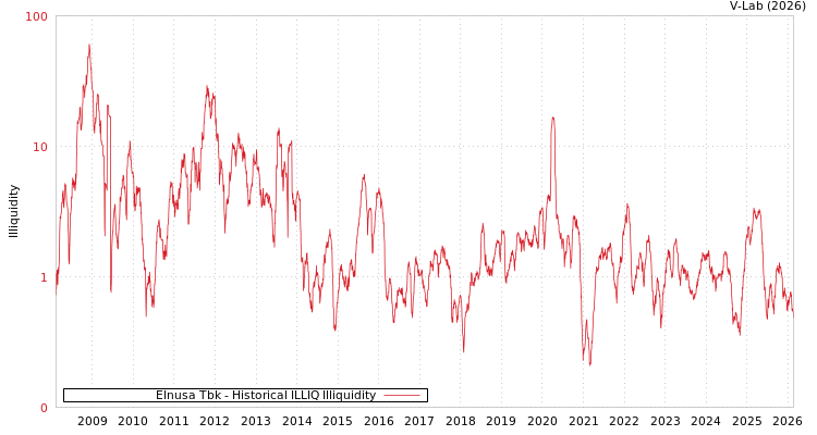graph of Elnusa Tbk ILLIQ-HIST