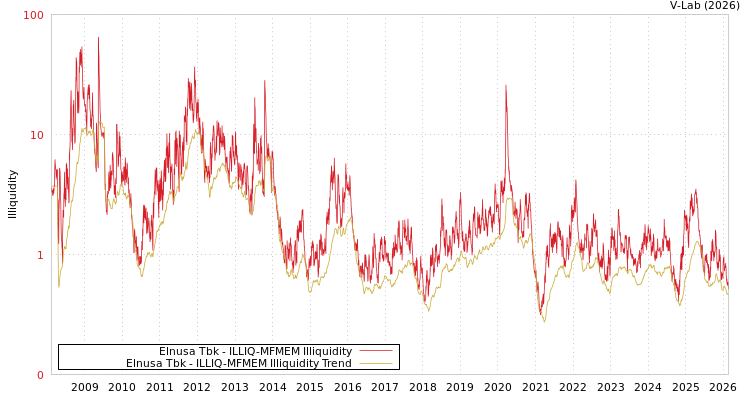 graph of Elnusa Tbk ILLIQ-MFMEM