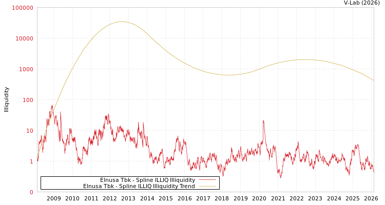 graph of Elnusa Tbk ILLIQ-SMEM