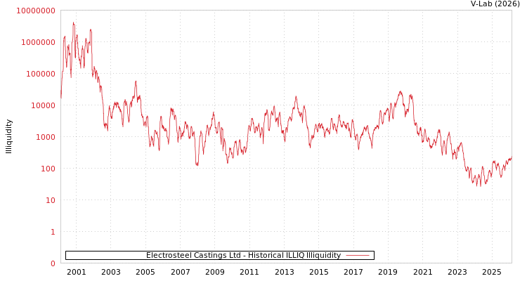graph of Electrosteel Castings Ltd ILLIQ-HIST