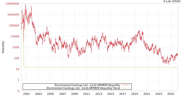 graph of Electrosteel Castings Ltd ILLIQ-MFMEM