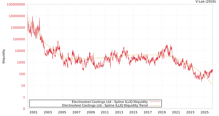 graph of Electrosteel Castings Ltd ILLIQ-SMEM