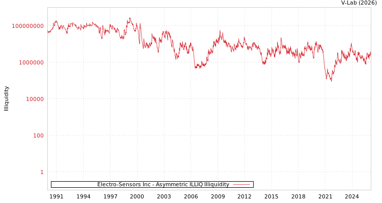 graph of Electro-Sensors Inc ILLIQ-AMEM