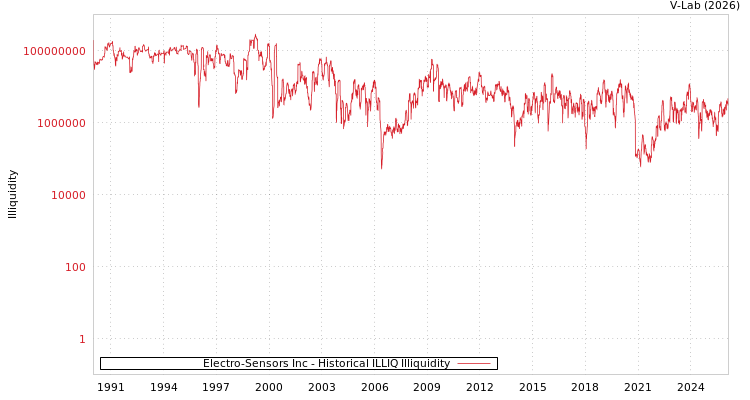 graph of Electro-Sensors Inc ILLIQ-HIST