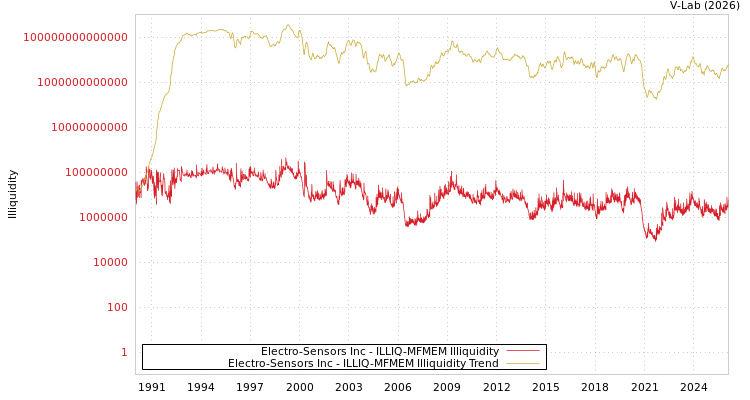 graph of Electro-Sensors Inc ILLIQ-MFMEM