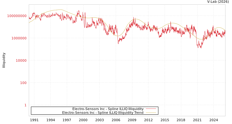graph of Electro-Sensors Inc ILLIQ-SMEM