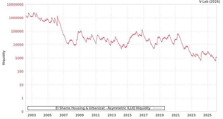 graph of El Shams Housing & Urbanizat ILLIQ-AMEM