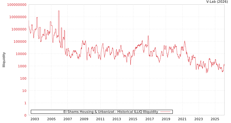 graph of El Shams Housing & Urbanizat ILLIQ-HIST