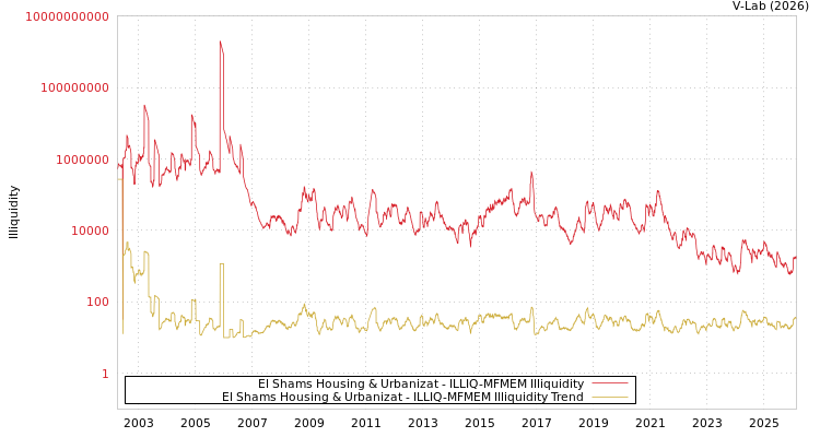 graph of El Shams Housing & Urbanizat ILLIQ-MFMEM