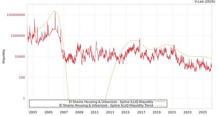 graph of El Shams Housing & Urbanizat ILLIQ-SMEM