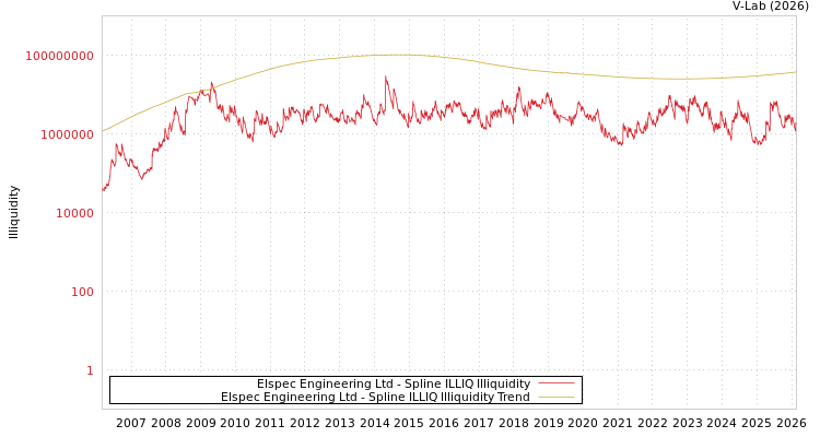 graph of Elspec Engineering Ltd ILLIQ-SMEM