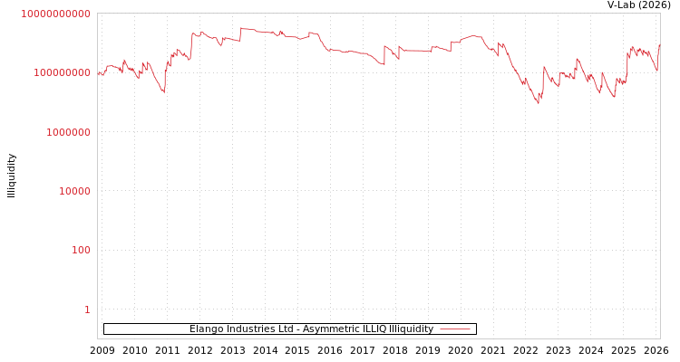graph of Elango Industries Ltd ILLIQ-AMEM