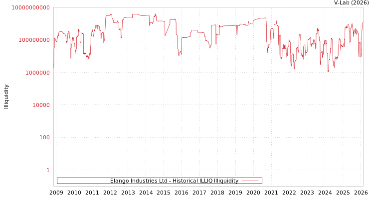 graph of Elango Industries Ltd ILLIQ-HIST