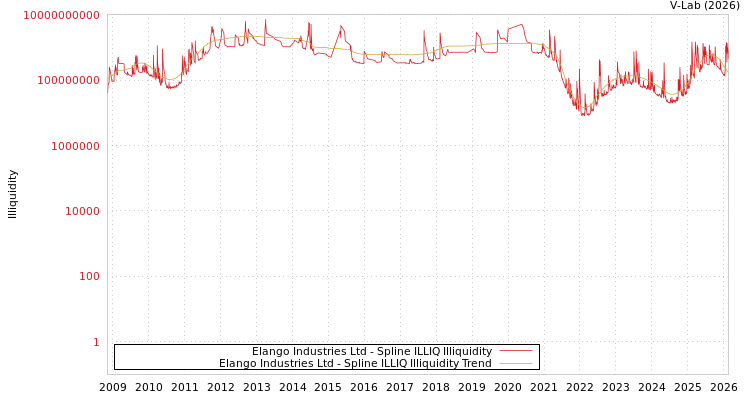 graph of Elango Industries Ltd ILLIQ-SMEM